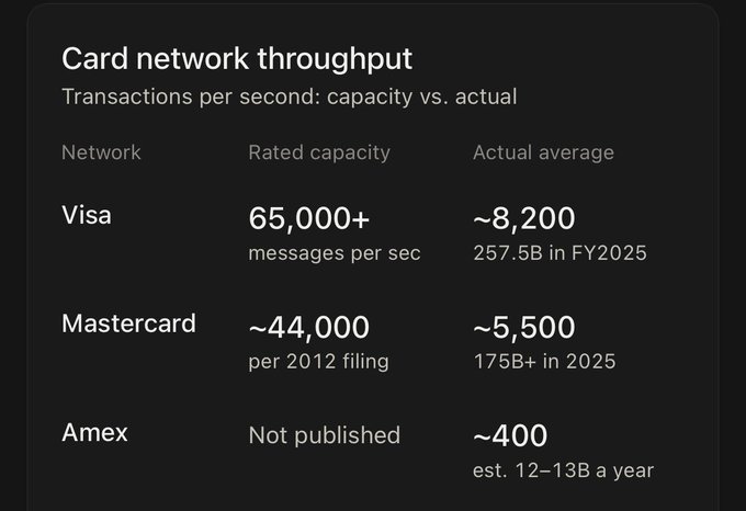 An informational table titled 'Card network throughput' comparing transactions per second for Visa (65,000+ rated, ~8,200 actual), Mastercard (~44,000 rated, ~5,500 actual), and Amex (~400 actual).