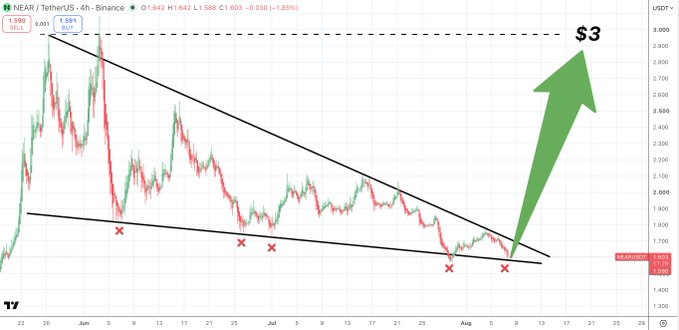 A 4-hour NEAR/USDT chart from Binance showing a falling wedge pattern with multiple touch points (marked by red X's) suggesting a potential bullish breakout toward the $3 target, consistent with the post's "BOUNCE" call.