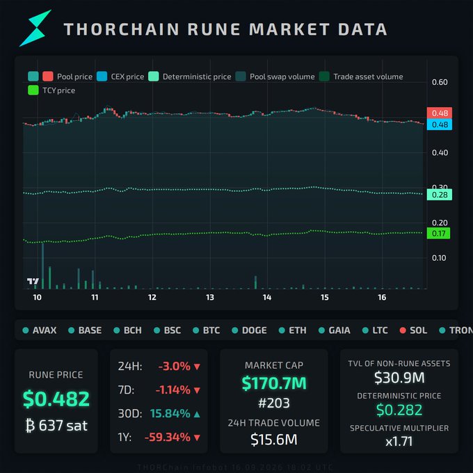 A Thorchain Rune Market Data dashboard showing RUNE PRICE at $0.482 (637 sat), MARKET CAP of $170.7M (rank #203), 24H TRADE VOLUME of $15.6M, and TVL OF NON-RUNE ASSETS at $30.9M, with various price trend lines.