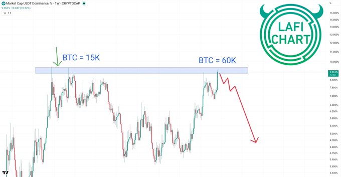 In the image, there are two lines displayed with a red arrow pointing downwards between them. The horizontal line has a green color, while the vertical one depicts Bitcoin's price dropping below that level. Additionally, a black circle contains a letter "L" within it. This visual representation indicates that Bitcoin is at its lowest point in history (15K), and it reached that point around the same time when USDT was at its lowest in 2022. The image also includes text that refers to the current position of Bitcoin as 60K, highlighting its decline from its previous low.