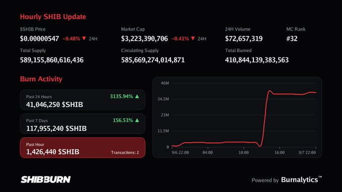A 'Hourly SHIB Update' dashboard from SHIBBURN showing market cap, burn activity, and a graph of burn rates over time.
