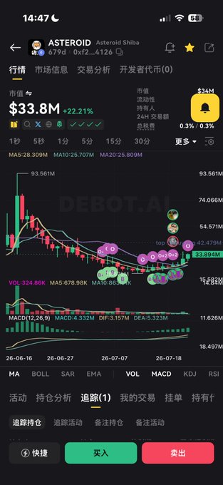 A screenshot of a cryptocurrency trading app showing the ASTEROID token (ticker: Asteroid Shiba) at $33.8M market cap, down 22.21%, with a candlestick chart displaying price action from late June to mid-July. The post reflects frustration at missing an opportunity to accumulate more of the token before its 40% rally, with the chart showing the recent upward move that occurred after the buyer's limited entry.