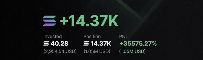 A financial dashboard showing a position with an Invested value of 40.28 (2,954.54 USD), a Position value of 14.37K (1.05M USD), and a PNL of +35575.27% with a profit of +14.37K.