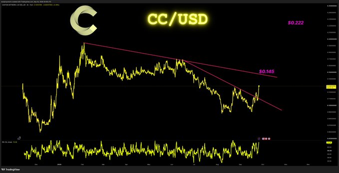 A TradingView chart shows the CC/USD cryptocurrency pair trading around $0.145 with a recent spike toward $0.222, accompanied by a descending triangle pattern highlighted by pink trendlines connecting the declining highs and lows. The lower volume/indicator panel reinforces the sharp upward movement, visually supporting the claim that "$CC is flying."