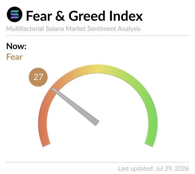 The image displays the Solana Fear & Greed Index gauge, showing a current reading of 27 (Fear), dated July 29, 2026, which aligns with the post indicating bearish sentiment for SOL at $73.
