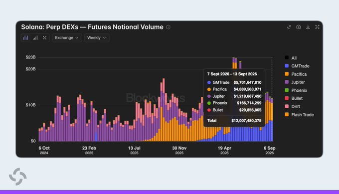 The image is a stacked bar chart titled "Solana: Perp DEXs — Futures Notional Volume" sourced from Blockworks, displaying weekly trading volume trends from October 6, 2024 to September 6, 2026, with volumes peaking around $23B and a highlighted data point for the week of September 7-13, 2026 showing a total of $12,007,450,375 across eight platforms: GMTrade ($5,701,647,810), Pacifica ($4,889,563,971), Jupiter ($1,219,667,490), Phoenix ($166,714,299), Bullet ($29,856,805), Drift, Flash Trade, and an "All" category, which directly supports the post's claim that GMTrade has retained its position as the top perpetual DEX on Solana by weekly trading volume.