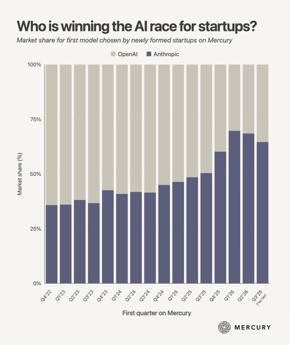 A bar chart titled 'Who is winning the AI race for startups?' showing OpenAI vs Anthropic market share for first model chosen by newly formed startups on Mercury, with Anthropic's share growing from ~37% in Q4'22 to ~65% by Q3'26 (year to date).