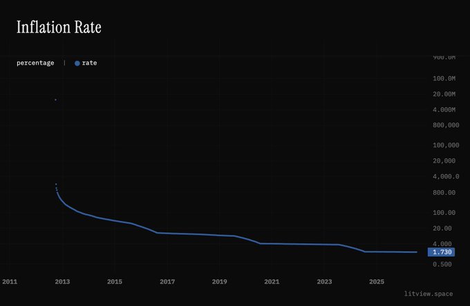 The image is a line chart titled "Inflation Rate" for Litecoin, showing a steep decline from around 4,000% in 2012 to approximately 1.738% by 2027, illustrating Litecoin's rapidly decreasing inflation rate over time. This visualization demonstrates one of the institutional-grade macro analytics metrics now available for the $LTC ecosystem through the ported Bitcoin Research Kit (BRK) architecture at litview.space.