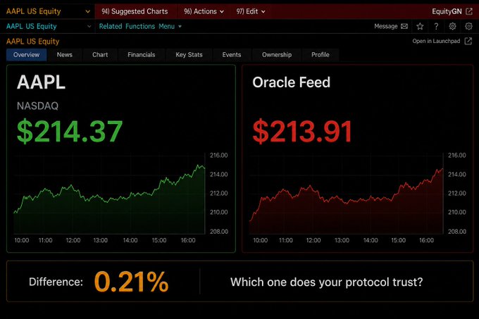 A Bloomberg terminal display comparing AAPL US Equity ($214.37) with an Oracle Feed ($213.91), showing a 0.21% difference and asking 'Which one does your protocol trust?'