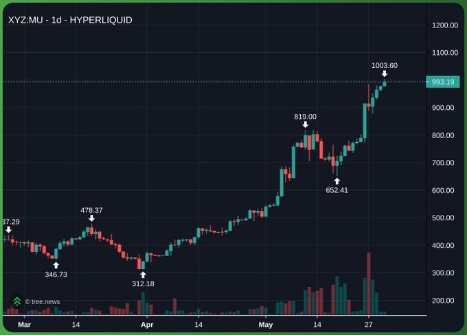 The image shows a chart of cryptocurrency prices against time with a significant upward trend from January to April. A prominent feature is that the Cryptocurrency reached $1,000 for the first time during this period. The chart indicates that Bitcoin has experienced rapid growth in value over the past few months and that it was the highest priced cryptocurrency on a particular date during this period.