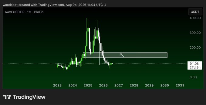 A TradingView chart shows the AAVE/USDT price trend from 2023 to 2031, currently at $91.08. This visual supports the post's discussion of AAVE's price action and its struggle to break through the $100 resistance level.