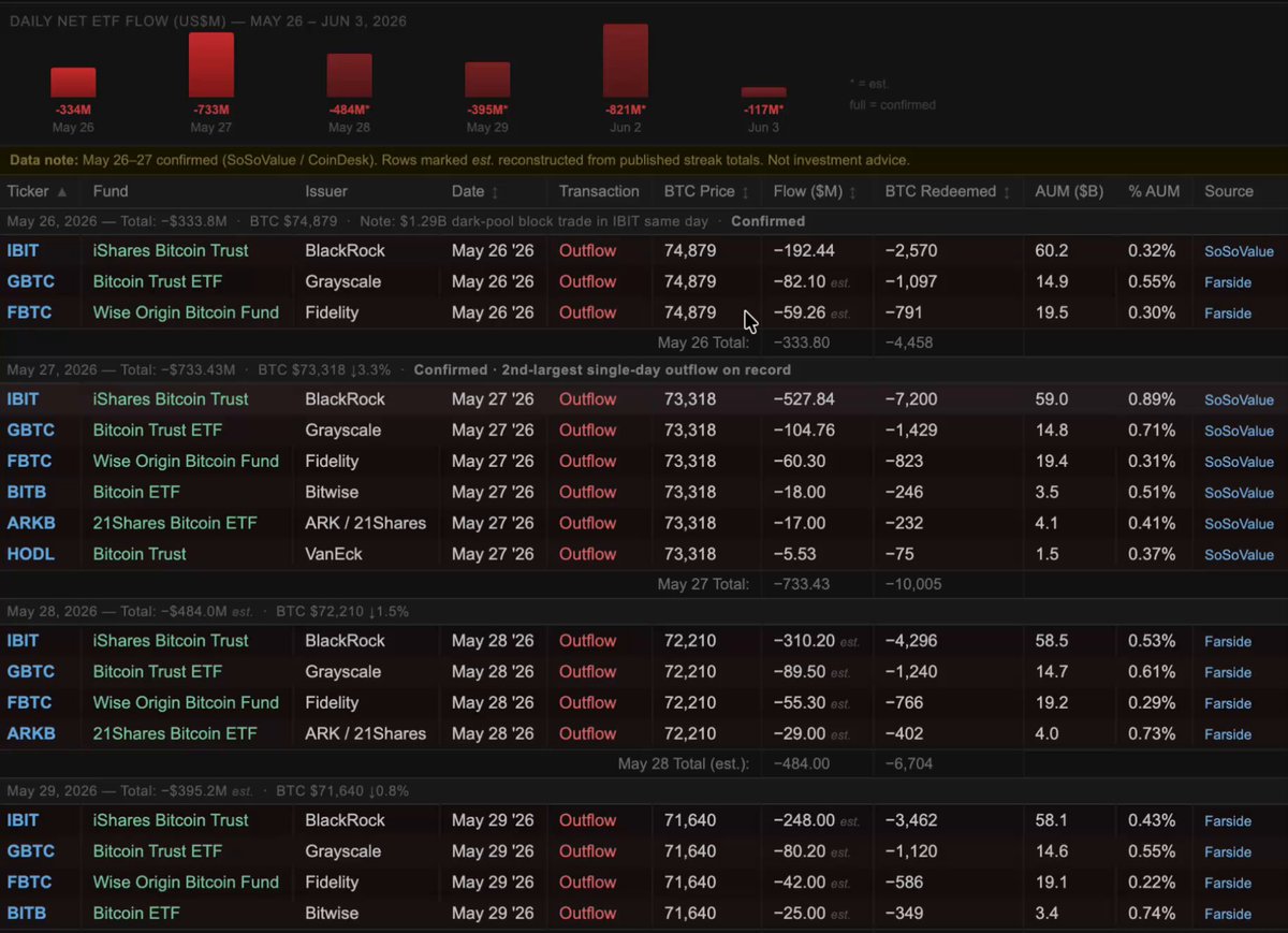The image shows a closeup of a spreadsheet containing various funds' information, including stock symbols and their current values. The spreadsheets displays the daily trading data for multiple ETFs. It appears that most of these funds are aggressively dumping Bitcoin into their holdings at an increasing rate of money flows. This aggressive action is likely happening right now as per the post's description.