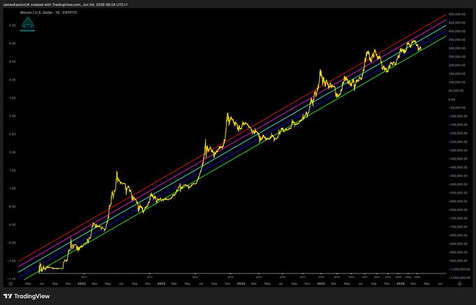 The image features a graph with Bitcoin's price shown as a blue line, going up above its previous high point represented by a yellow line. The lines are displayed in various colors for different cryptocurrencies like Bitcoin (green), Ethereum (yellow), Ripple (red), Litecoin (blue), and Cardano (orange). The graph is set against a black background with the date labeled on it.