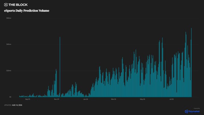 A chart from The Block titled "eSports Daily Prediction Volume" tracks daily prediction volumes on Polymarket from September through August, showing a clear upward trend with the latest data (updated August 14, 2025) reaching a new all-time high above $70 million, aligning with the post highlighting eSports markets' record-breaking volume driven largely by The International tournaments and League of Legends seasons.