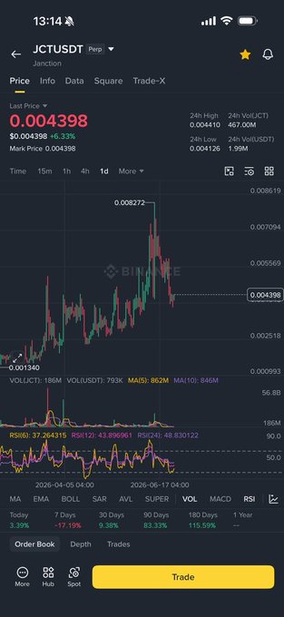 A Binance mobile app chart for JCTUSDT perpetual showing the Janction token at $0.004398 (+6.33%), with a candlestick chart displaying price action and technical indicators (MA, EMA, BOLL, RSI).