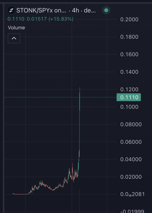 A stock chart showing STONK/SPYX on the decentralized exchange with a price of 0.1110, displaying a +15.83% gain with a dramatic vertical price spike.