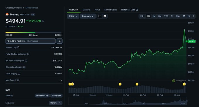 A cryptocurrency price chart screenshot shows Monero (XMR) priced at $494.91, up 17.0% (7d), with market cap of $9.293B and a 7-day upward price trend.