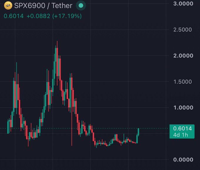 A candlestick chart of SPX6900/Tether (SPX) shows a price of 0.6014 USDT, up +0.0882 (+17.19%), with recent price action breaking sharply higher from a prolonged base near 0.30-0.50 — supporting the post's excitement that Murad's coin is "about to do it again" with a notable breakout.