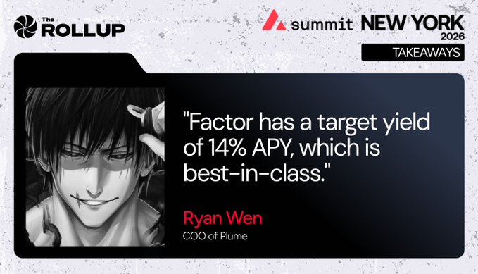 A promotional graphic from "The Rollup" summit New York 2026 takeaways features an anime-style male character alongside a quote from Ryan Wen, COO of Plume, stating: "Factor has a target yield of 14% APY, which is best-in-class." The image ties into the post's theme of efficient capital cycling, highlighting Factor's role in capturing the $4.6 trillion annual yield opportunity.