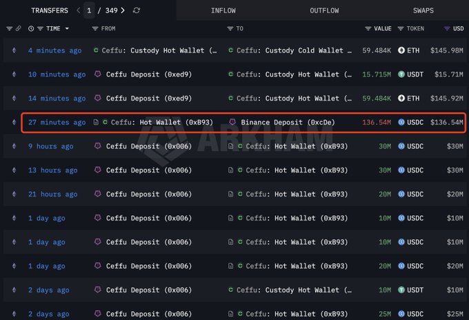 A cryptocurrency transaction tracker showing transfers involving Ceffu wallets and a Binance Deposit, highlighting a 136.54M USDC outflow.