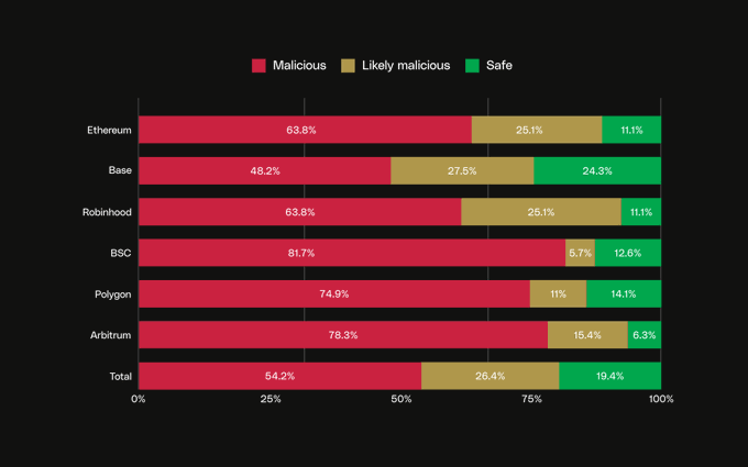 Stacked bar chart showing malicious, likely malicious, and safe percentages across Ethereum, Base, Robinhood, BSC, Polygon, and Arbitrum, with totals of 54.2%, 26.4%, and 19.4% respectively.