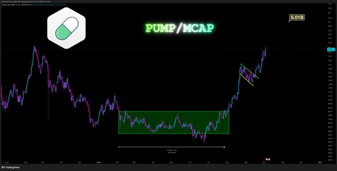 A TradingView chart of the PUMP/MCAP trading pair displays price action showing a breakout from a prolonged consolidation zone, with the market cap currently sitting at 5.018B, supporting the post's claim that $PUMP will cool off after reaching the $5B market cap milestone.