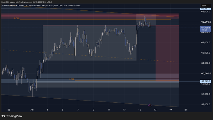 The image is a TradingView chart of BTC/USDT Perpetual Contract on Binance, showing a 2-hour candlestick view with the current price at 64,439.3 and a recent 2-hour change of -449.3 (-0.69%). The chart highlights two key Fibonacci levels—a resistance zone near 65,988 (0.786) and a support zone around 59,345.7 (0.382)—which appear to frame the setup referenced in the caption suggesting that a close below the marked horizontal level (around 59,900) would trigger a move toward lower supports.