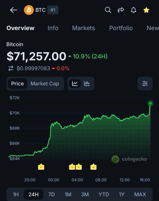 A CoinGecko app screenshot showing Bitcoin (BTC) trading at $71,257.00, up 10.9% in the past 24 hours, with a green 24-hour chart illustrating a sharp rally from around $64K to over $71K—visually supporting the post's claim that Bitcoin has just surpassed the $71,000 milestone.