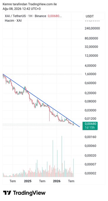 A TradingView chart of $XAI/USDT shows a recent breakout attempt through a descending trendline, with price spiking upward before pulling back, as the price currently sits around 0.02 on the 1D timeframe. The breakout aligns with the post's note that $XAI broke through but couldn't hold, suggesting potential for another retest of the trendline.