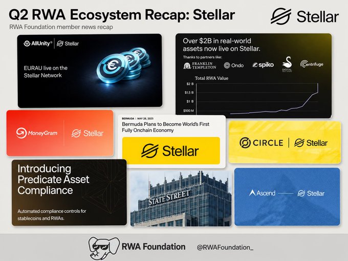 A collage of logos and text, including "Q2 RWA Ecosystem Recap" and "Stellar", is arranged on a white background with black borders.