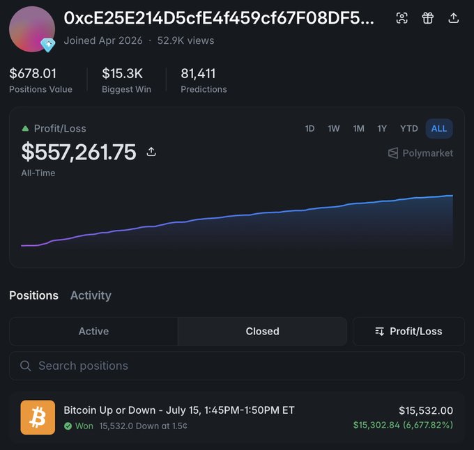 A Polymarket profile screenshot for user "0xcE25E214D5cfE4f459cf67F08DF5..." showing an all-time profit of $557,261.75, with a winning position on "Bitcoin Up or Down - July 15, 1:45PM-1:50PM ET" for $15,302.84.