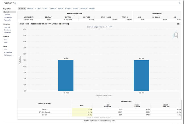 A FedWatch Tool screenshot showing 'Target Rate Probabilities for 28 10月 2026 Fed Meeting' with bars indicating 50.2% probability for 375-400 bps and 49.8% for 400-425 bps.