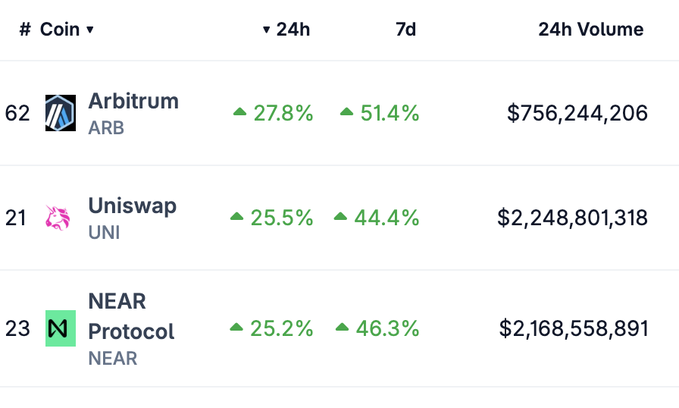A cryptocurrency market table showing rankings: #62 Arbitrum (ARB) up 27.8% (24h) and 51.4% (7d) with $756,244,206 volume; #21 Uniswap (UNI) up 25.5% and 44.4% with $2,248,801,318 volume; #23 NEAR Protocol (NEAR) up 25.2% and 46.3% with $2,168,558,891 volume.