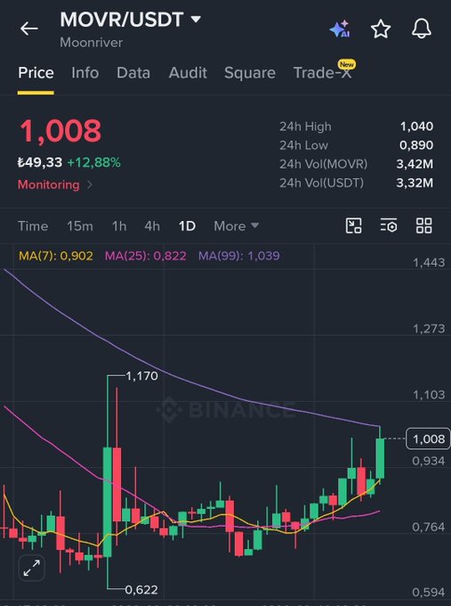 Binance price chart for MOVR/USDT (Moonriver) showing a current price of 1,008 £49.33 (+12.88%) with candlesticks and moving averages on a 1D timeframe.