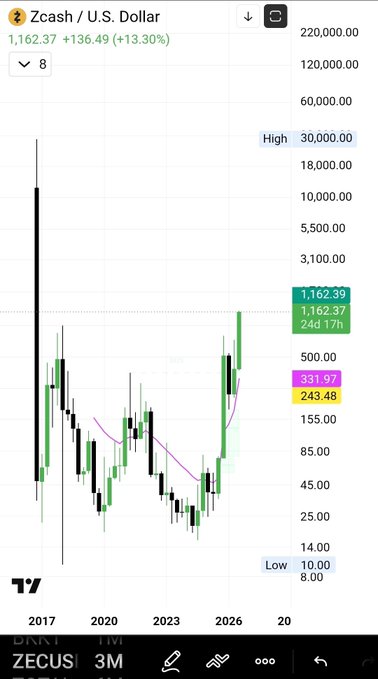 A TradingView candlestick chart of Zcash (ZECUSD) shows the cryptocurrency trading at $1,162.37, up +$136.49 (+13.30%), with an all-time high of $30,000 and a low of $8.00 displayed on the right axis; the recent green candles near the right edge illustrate the sharp rally referenced in the post, supporting the claim that ZEC is at $1,162 amid Grayscale's ETF adding liquidity.