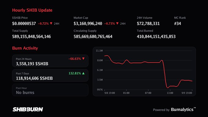 A dark dashboard titled "Hourly SHIB Update" from "SHIBBURN" displaying cryptocurrency statistics like market cap, volume, and burn activity for Shiba Inu, alongside a red line graph showing a sharp drop.