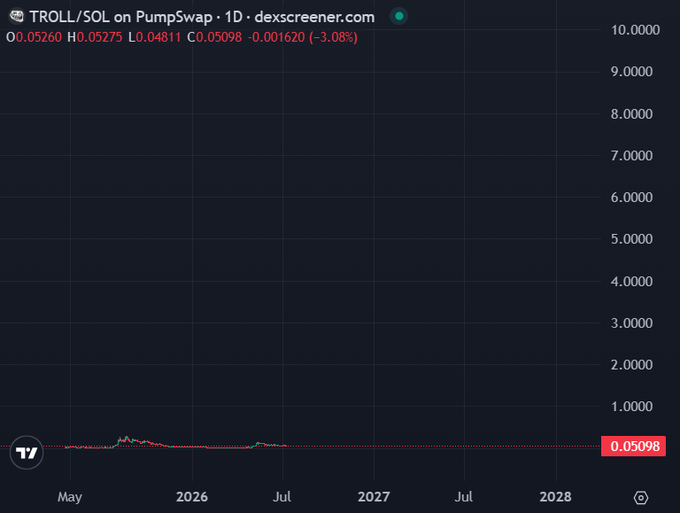 A Dexscreener chart showing the TROLL/SOL trading pair on PumpSwap, with a current price of 0.05098, down 3.08%, displaying a relatively flat price history over time.