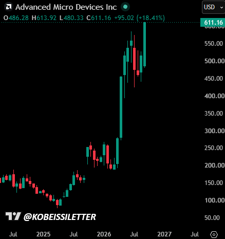 A stock chart of Advanced Micro Devices Inc (AMD) in USD showing a dramatic price surge, with key data points O486.28, H613.92, L480.33, C611.16, +95.02 (+18.41%), watermarked by @KOBEISSLETTER.