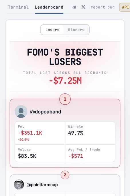 A leaderboard screenshot titled 'FOMO'S BIGGEST LOSERS' showing total losses of -$7.25M across all accounts, with the #1 loser being @dopeaband showing a PnL of -$351.1K, winrate of 49.7%, volume of $83.5K, and average PnL per trade of -$571.