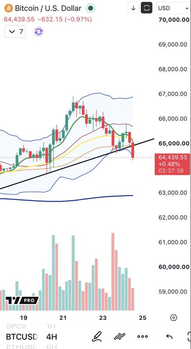 A TradingView chart showing Bitcoin (BTCUSD) priced at 64,439.55, down 0.97%, with candlestick patterns, Bollinger Bands, and a descending trendline on a 4H timeframe.