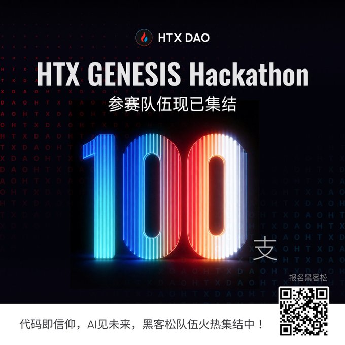 Promotional graphic for the HTX Genesis Hackathon featuring a large glowing "100" in red and blue, with the HTX DAO logo and text announcing that 100 teams have assembled to compete, alongside a QR code and the slogan "代码即信仰, AI见未来" (Code is faith, AI sees the future).
