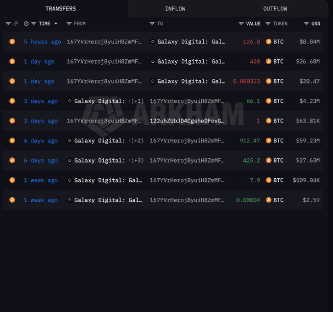 A dark-themed transaction ledger displays Bitcoin transfers between addresses, showing values like '126.8 BTC $8.04M' and '420 BTC $26.68M' with an 'ARKHAM' watermark.