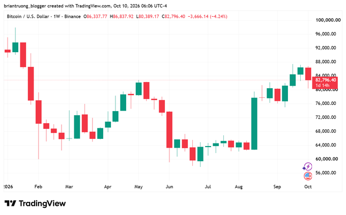 A TradingView weekly candlestick chart for Bitcoin/U.S. Dollar on Binance, showing price data with an end-of-period marker at 82,796.40.