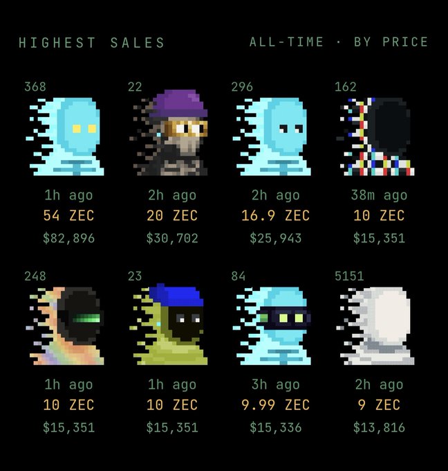 A digital marketplace interface displaying 'HIGHEST SALES' and 'ALL-TIME BY PRICE' for pixel art NFTs, with transactions listed in ZEC cryptocurrency and USD, ranging from 54 ZEC ($82,896) down to 9 ZEC ($13,816).