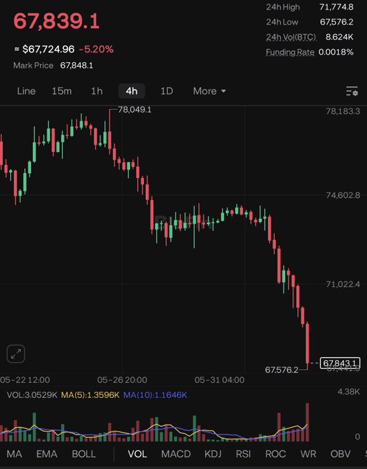 The image shows a black trading dashboard with an analysis of cryptocurrency market trends. On this dashboard, there are multiple lines representing different cryptocurrency prices over time, which indicate changes in value for various coins. The line graph displays a downward trend for one specific coin, suggesting that its value has decreased. 

In the accompanying post, it is described how to "Dump" Bitcoin using a chart and what happens after the "dump." The post emphasizes the need for traders to join forces with @BloFin_Official at partner.blofin.com/d/BullishTradR in order to take advantage of this opportunity.