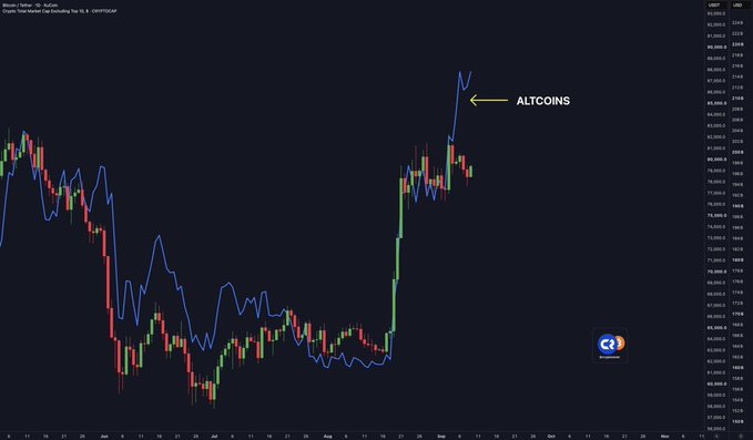 A cryptocurrency chart from CRYPTOCAP shows a 1D candlestick graph for Bitcoin/Tether (BTC/USDT) on Kraken with an overlaid blue line representing the altcoin market, highlighting how altcoins (labeled "ALTCOINS") are rallying upward to new highs around $90,000-$93,000 while Bitcoin remains relatively stagnant. The visualization supports the post's claim that altcoins are moving independently of Bitcoin for the first time in over a year, with the altcoin line breaking sharply upward in recent days while BTC price action stays sideways.