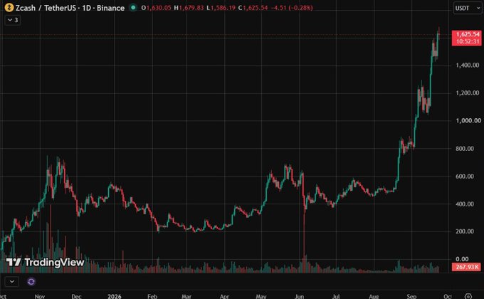 A TradingView candlestick chart of 7Cash/TetherUS (7CASH/USDT) on Binance showing a dramatic price spike in September 2026 to approximately 1,625.54 USDT, up 10,521.31% from the 282.93K baseline.
