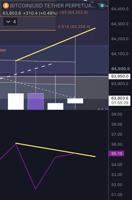 A cryptocurrency trading chart displays 'BITCOIN/USD TETHER PERPETUAL' with a current price of 63,803.6 (+0.49%), showing a candlestick chart and an RSI indicator below.
