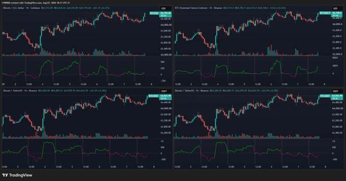 The image displays four TradingView charts of Bitcoin (BTC/USD) across Binance and OKX exchanges (top row) alongside Coinbase and Bitso (bottom row), with green and red line indicators below each chart tracking exchange-specific purchase activity. The visual supports the post by contrasting the notable buying activity on Binance and OKX charts against the relatively flat movement on Coinbase's chart, illustrating that institutional or large-scale BTC purchases are currently happening primarily on the Asian-focused exchanges while U.S. investors on Coinbase haven't yet engaged.
