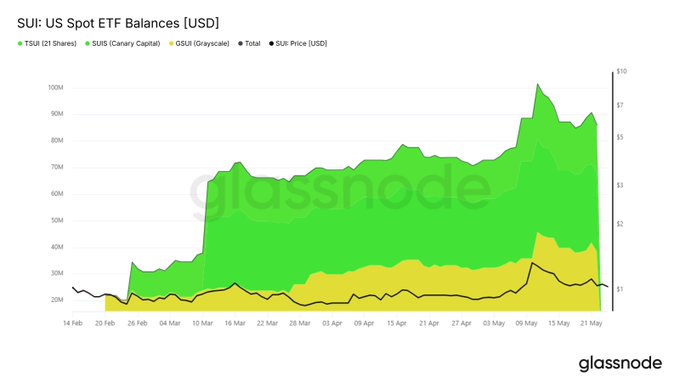 The image shows a graph with three different colored lines representing the US spot ETF, the European spot ETF, and the Japanese spot ETF. The green line represents the US spot ETF, while the yellow line represents the European spot ETF. The blue line represents the Japanese spot ETF. The graph displays the price of these ETFs over time, showing a downward trend for all three funds.